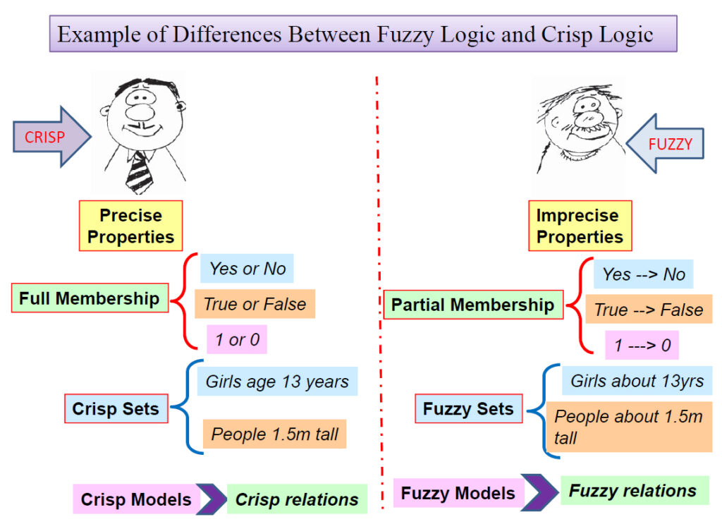 Example of Differences