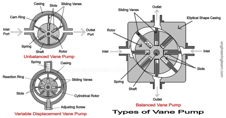 پمپ پره دوار / Rotary Vane Pump