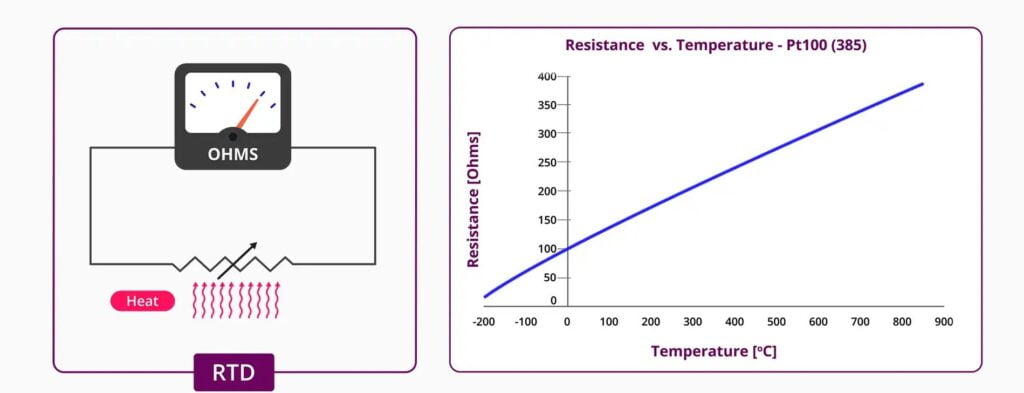 Resistance temperature detectors or RTDs