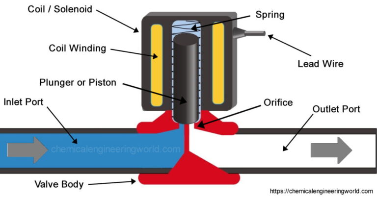 شیر برقی / Solenoid Valve