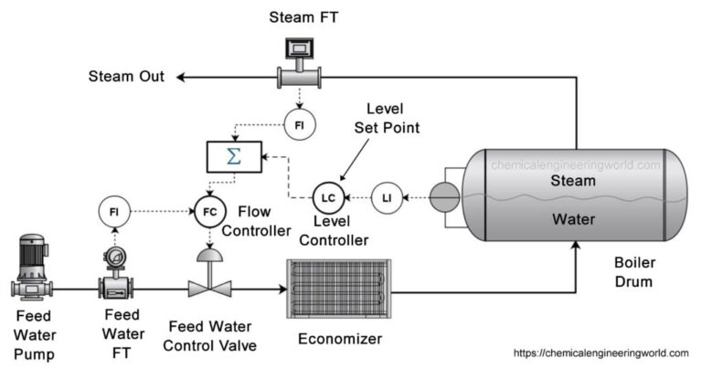 کنترل سطح درام بویلر / Boiler Drum Level Control